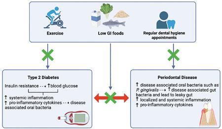 Exploring ⁣the Link Between Oral Bacteria and Diabetes Management