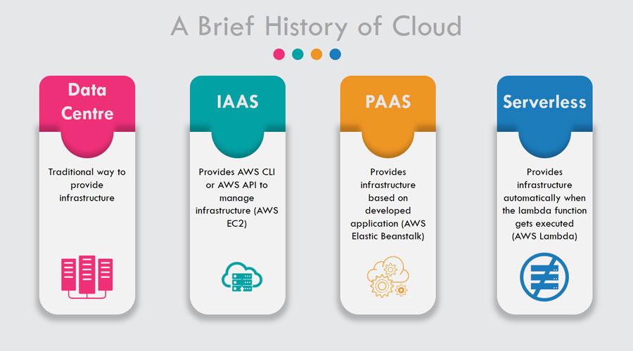 The⁢ Evolution of Cloud Infrastructure and Its Impact on Business Agility