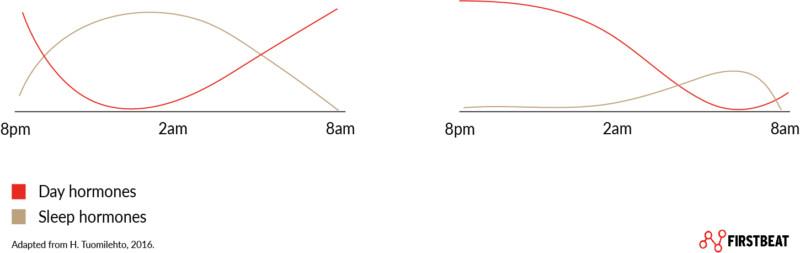 How⁢ Sleep Influences Hormone Levels for Growth