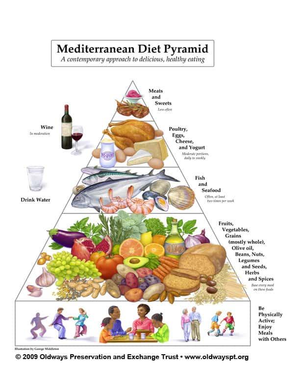 Practical tips for Incorporating Mediterranean Diet Principles Daily