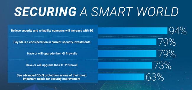 Addressing Security and ​Privacy Challenges ​in 5G networks