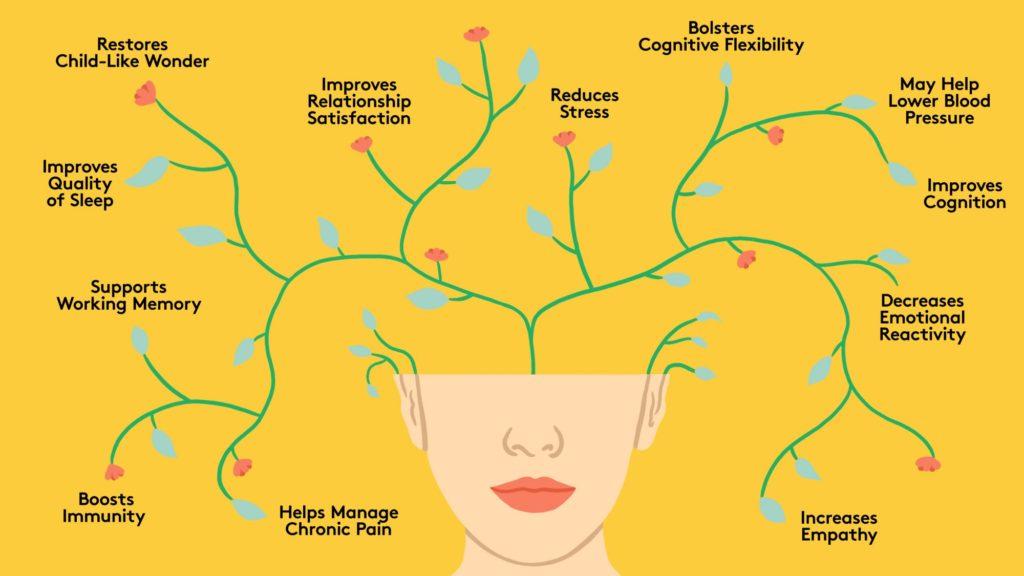 Measuring the Impact of Mindfulness⁤ on ​Mental ⁢Well-being