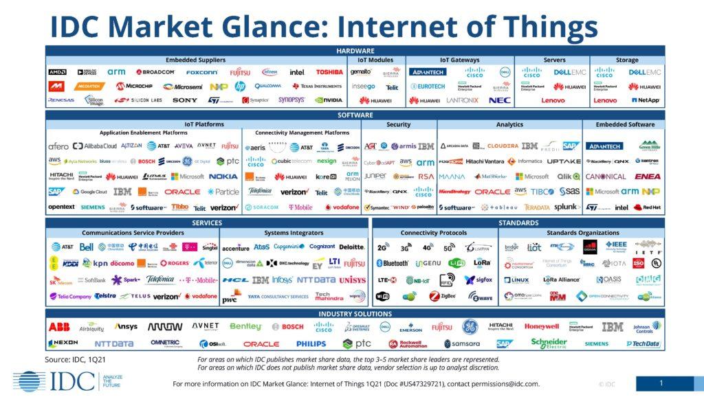 The Expanding IoT Landscape and ‍Emerging​ Security Challenges