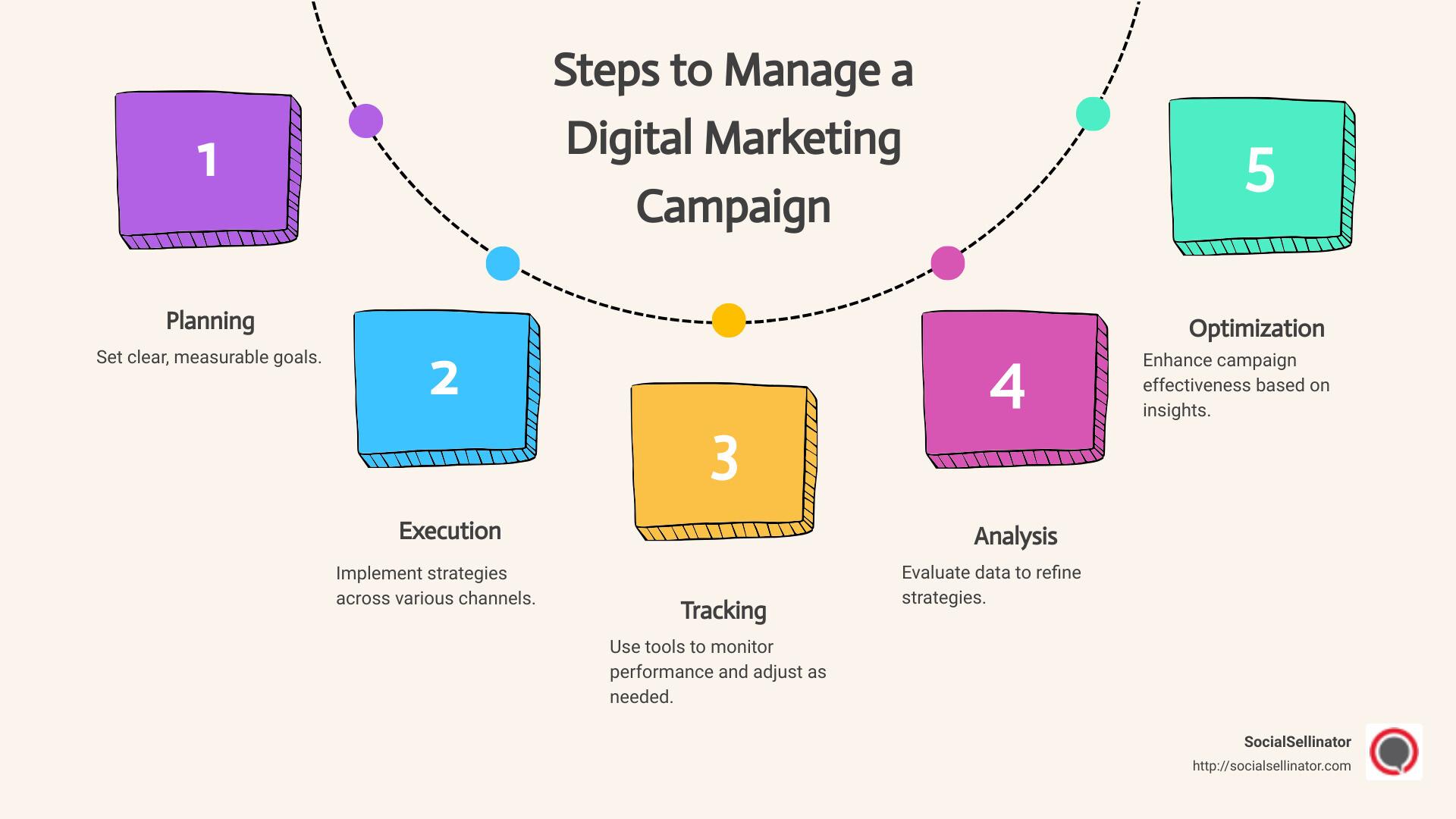 Understanding Key Features ​for Effective Campaign Management