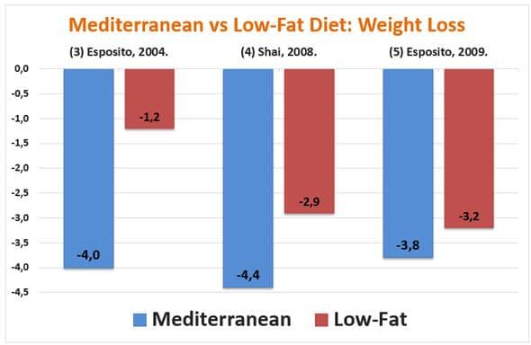 The Science Behind the Mediterranean Diet’s Health Benefits