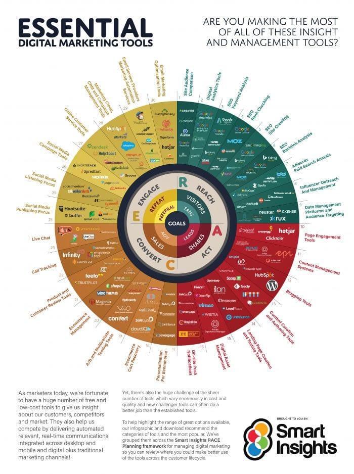 Read more about the article The Top Digital Marketing Tools for Beginners