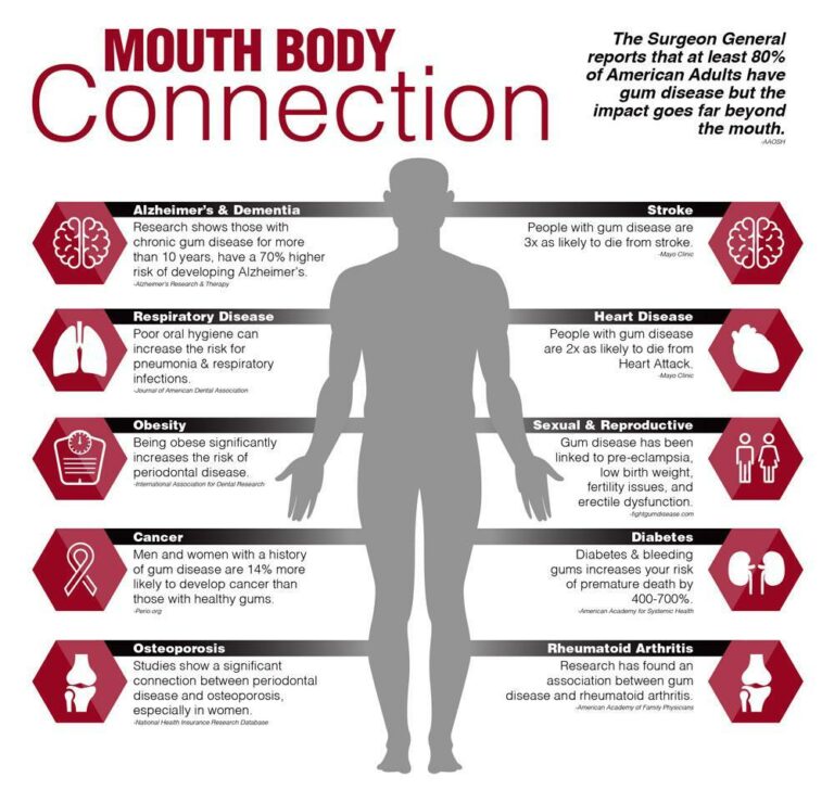 Read more about the article The Connection Between Oral Health and Overall Health