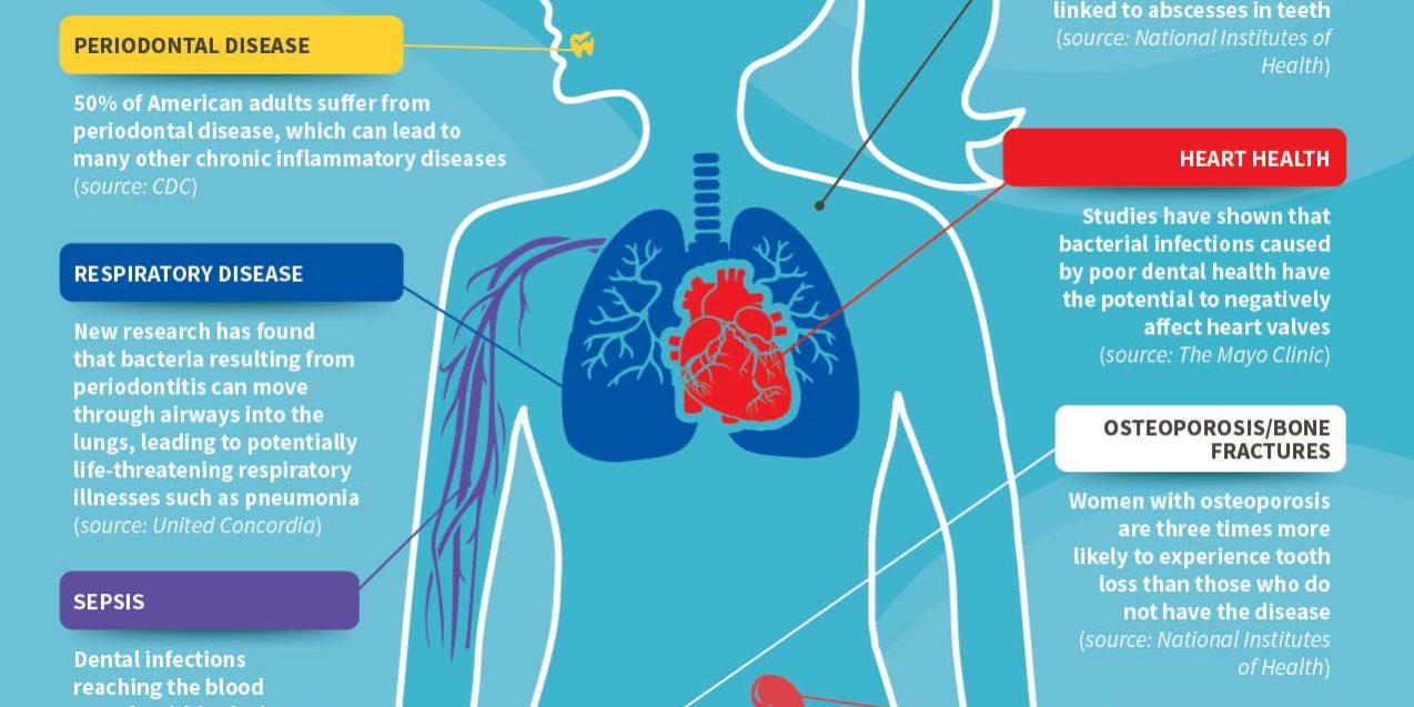 How ⁤Oral Hygiene Influences Respiratory Conditions