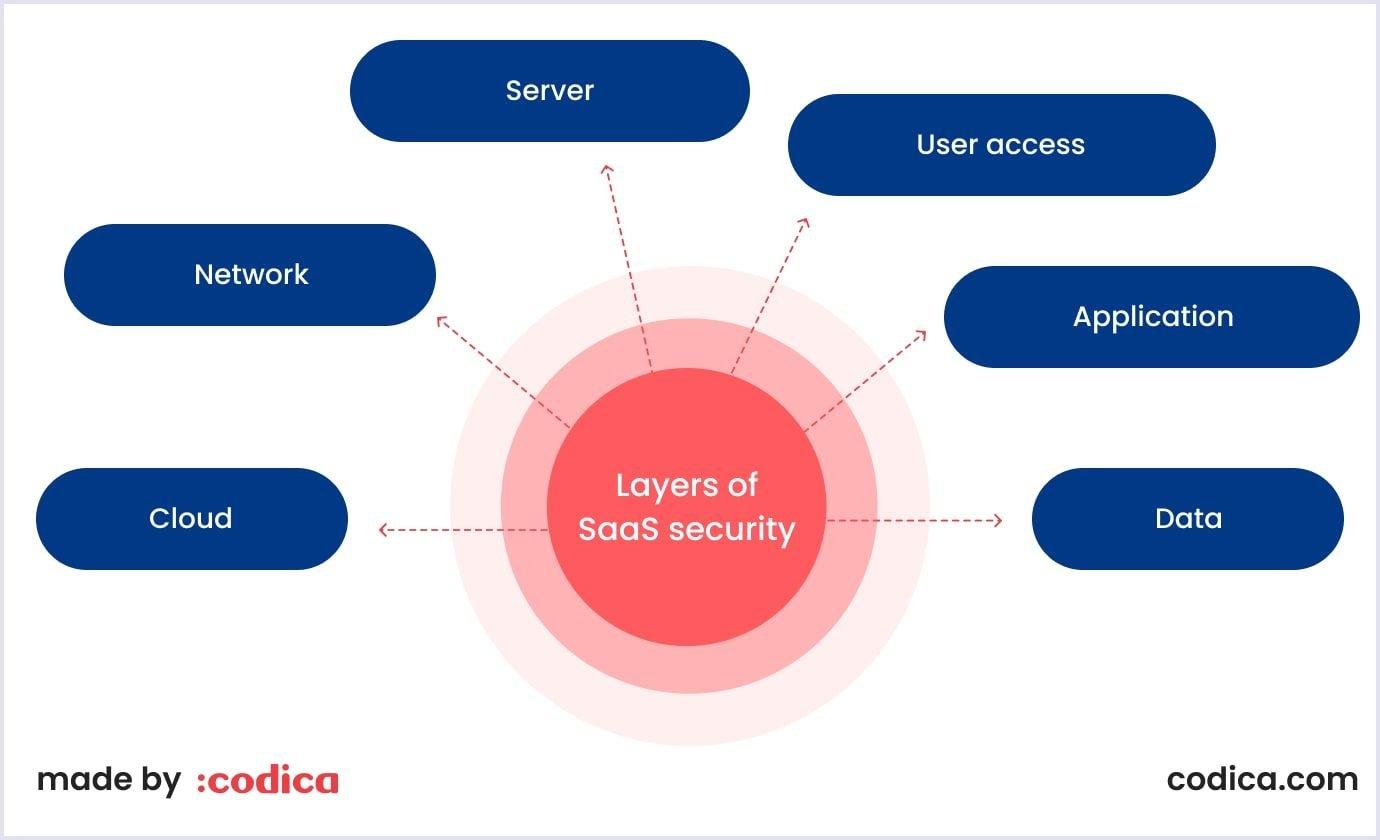 Ensuring‍ Data Security and Compliance in ⁢the Cloud