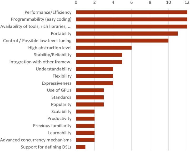 In-depth Look at Performance and Scalability