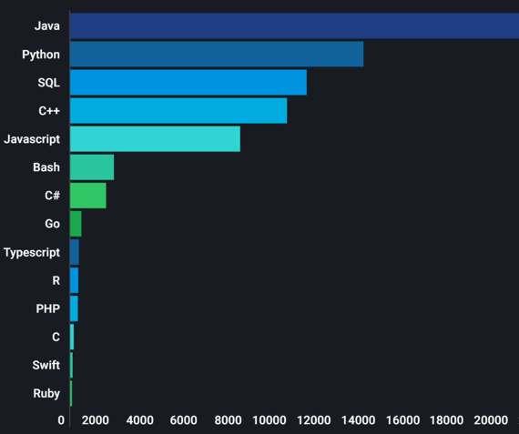 Coding ‍Languages Employers Demand and‍ how to Learn ⁤Them
