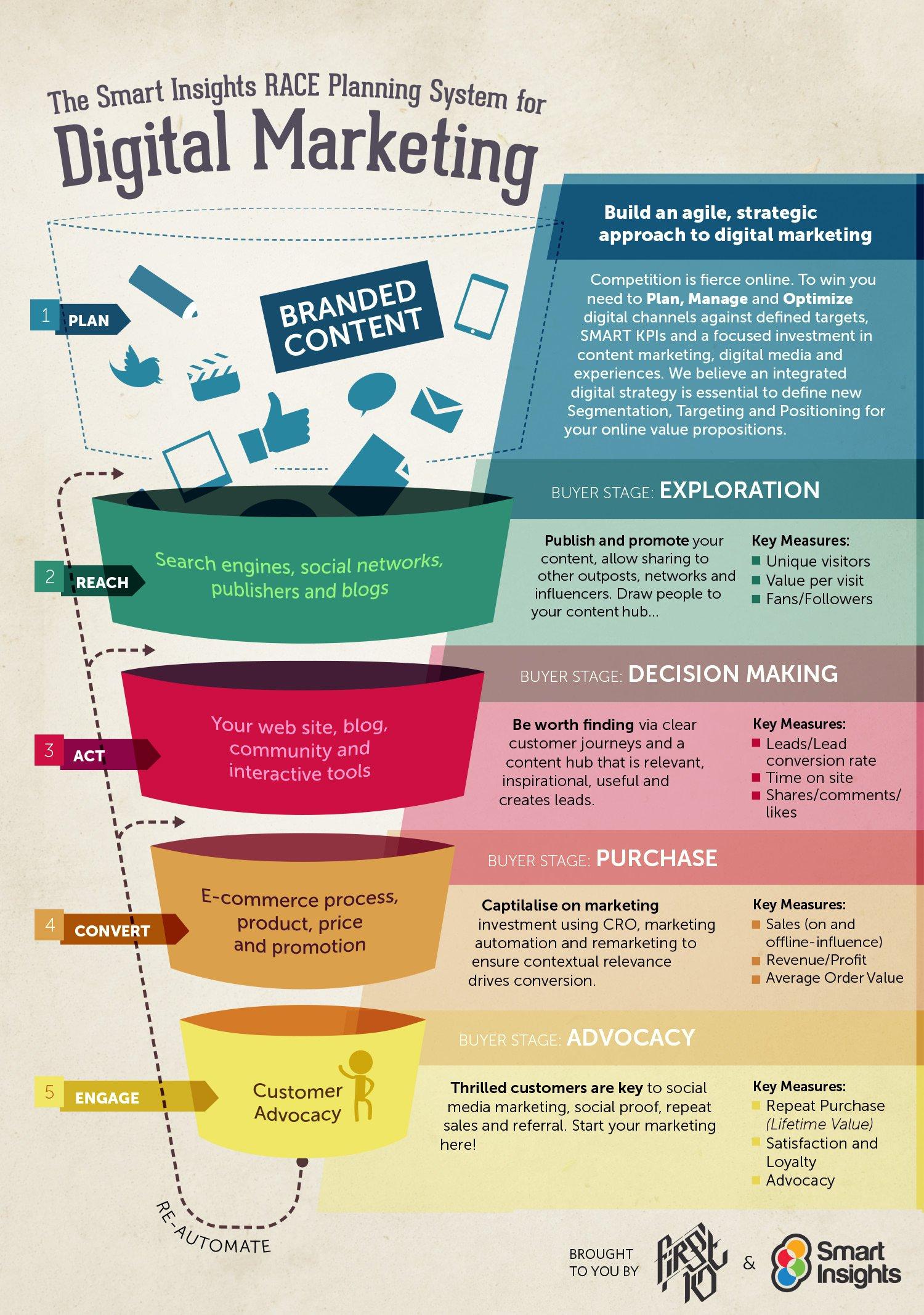 How to Integrate Your⁢ Digital Marketing Toolkit Seamlessly