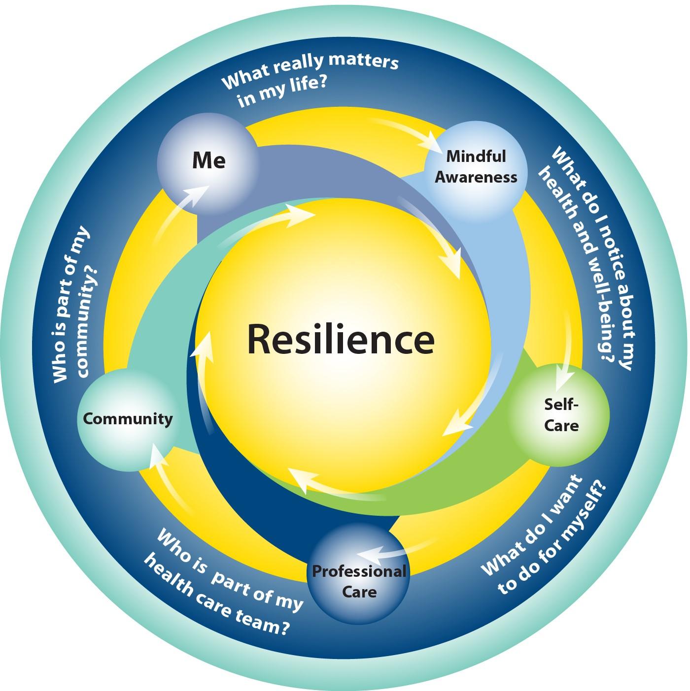 Building ⁣Resilience Through ⁤Mindfulness and⁣ Self-Care