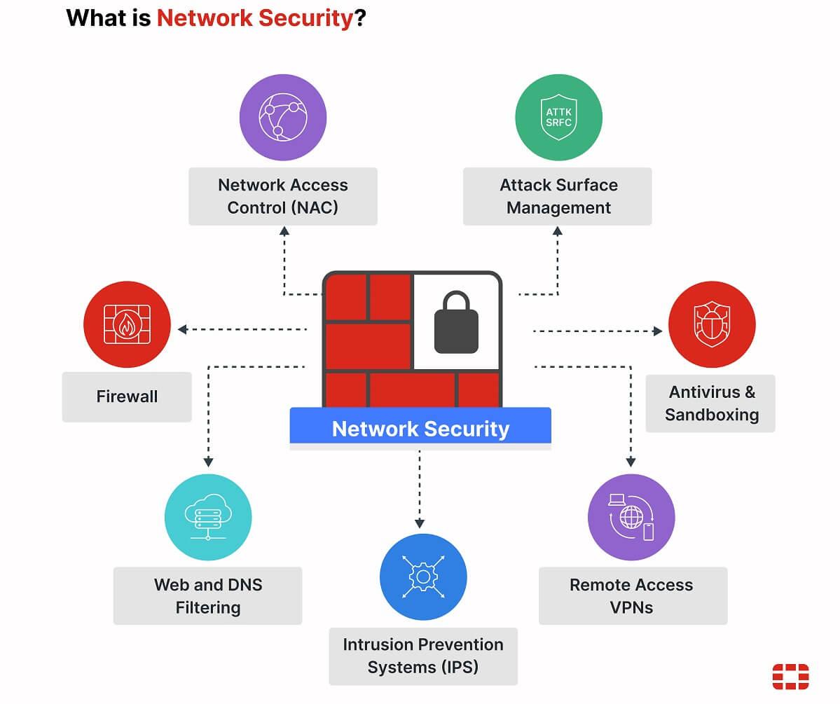 Securing Your⁤ Network and Cloud Services Effectively