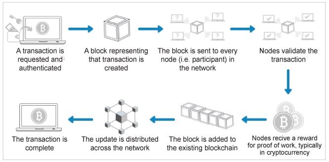 Introduction to Blockchain ‍Fundamentals