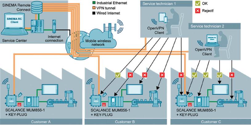 Balancing Convenience and Security in Connected environments