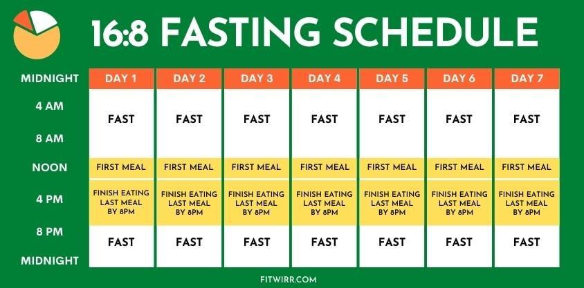 Choosing the Right Fasting Schedule ⁣for ‍Your Body and Lifestyle