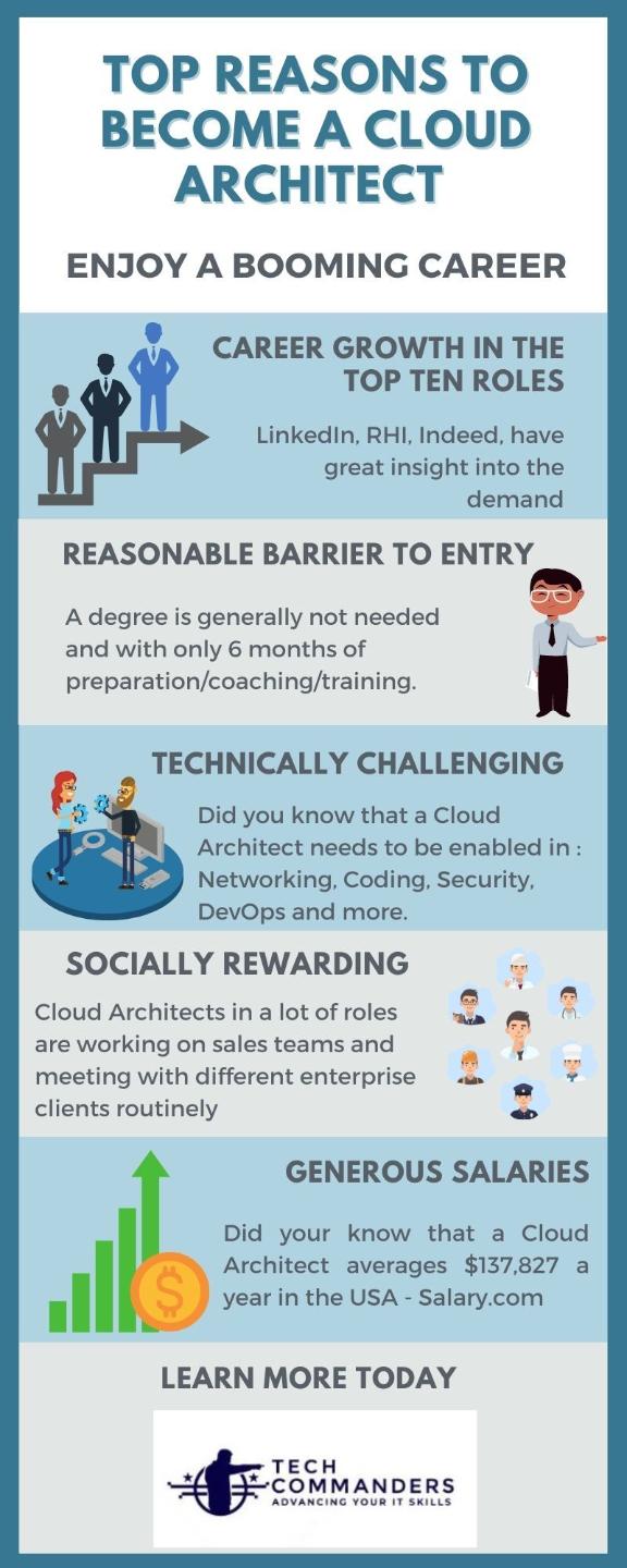 Navigating Cloud⁣ Computing Skills​ for Career⁢ Growth