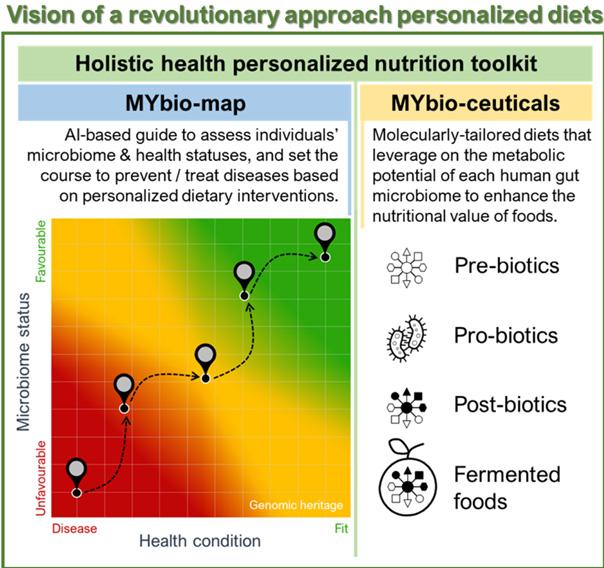 Unlocking Patterns for Personalized⁤ Nutrition