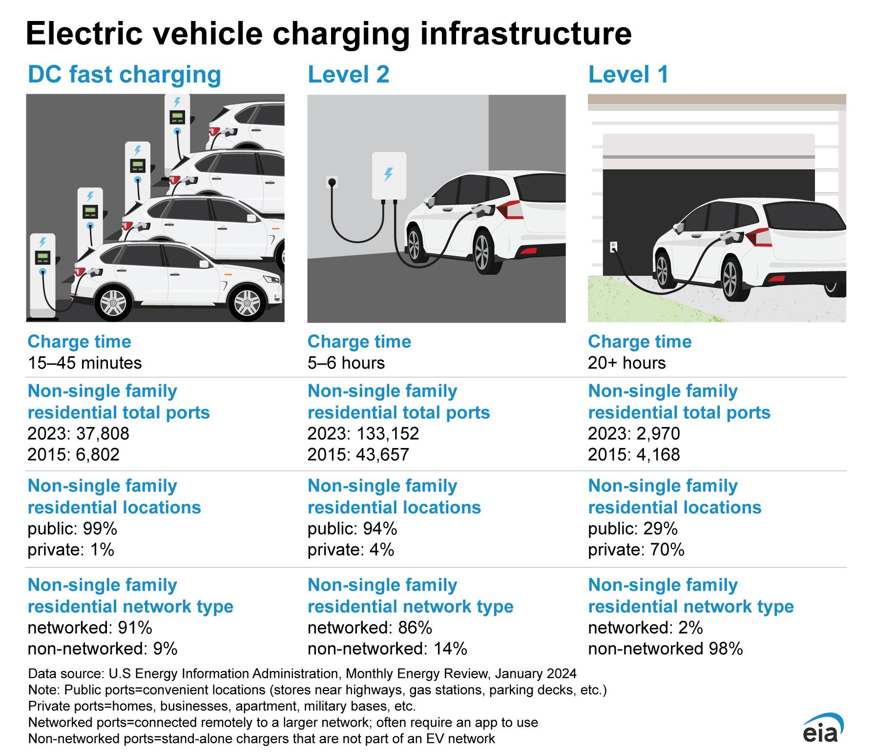 Addressing Energy Demand and sustainability in EV Expansion